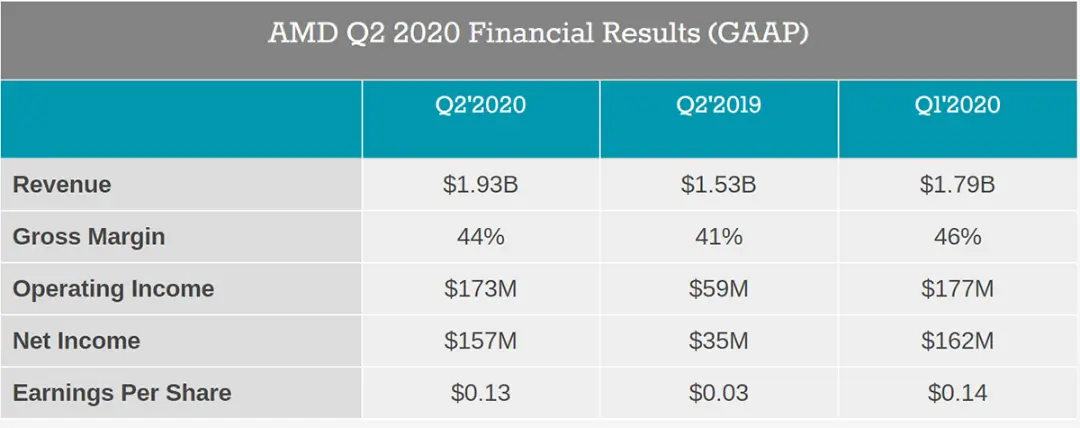 گزارش مالی Q2 2020 Financial Results (GAAP) AMD