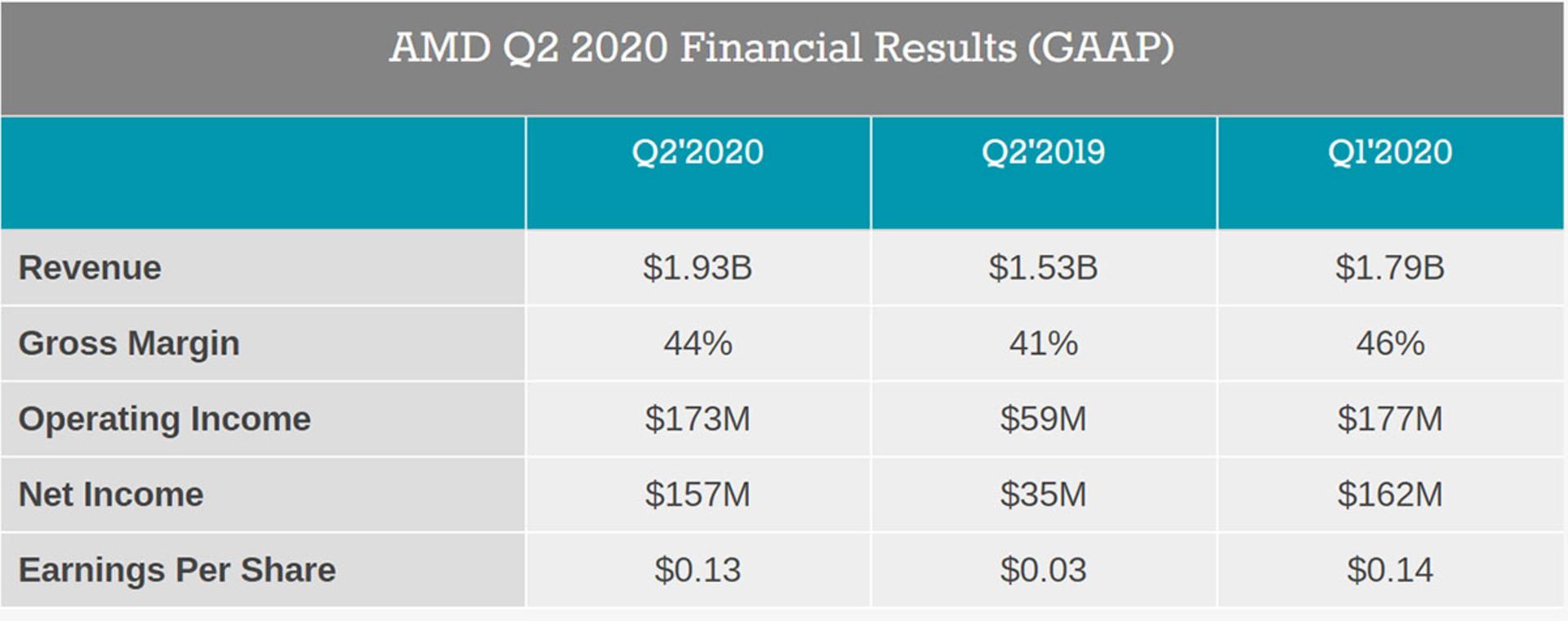 گزارش مالی Q2 2020 Financial Results (GAAP) AMD