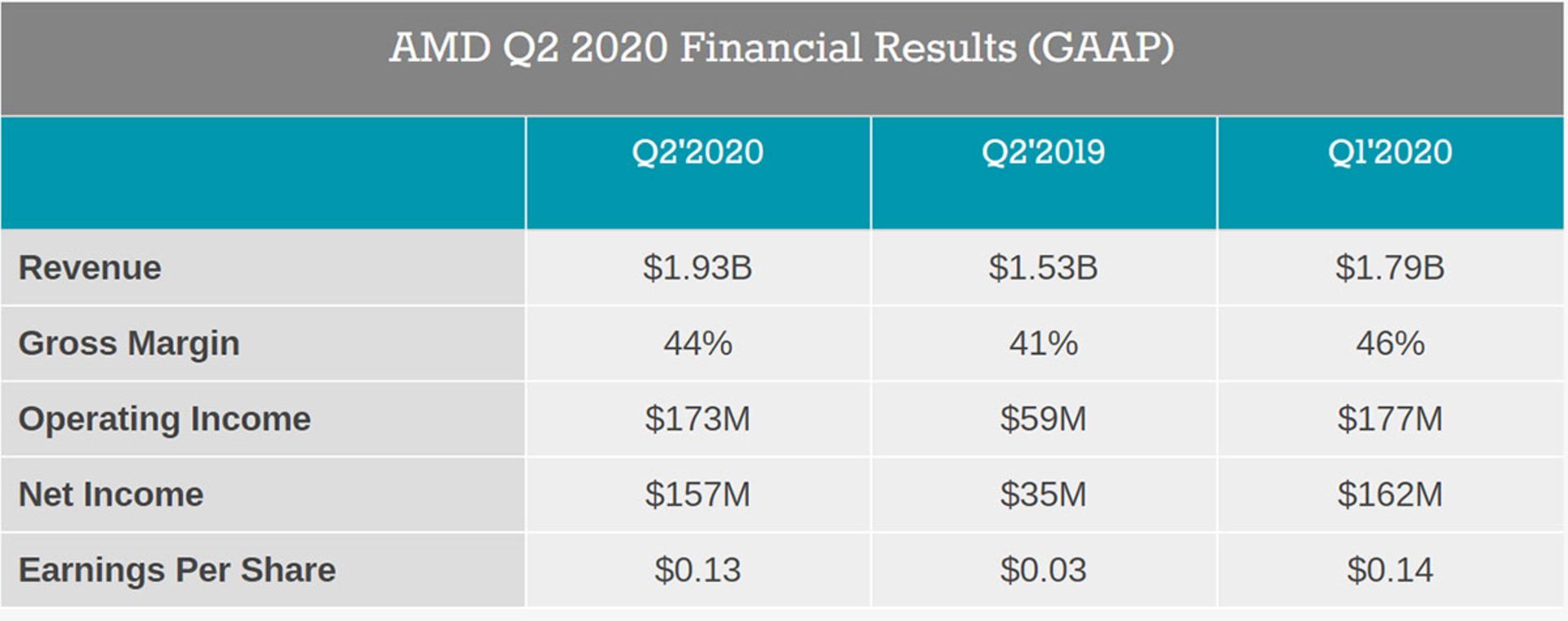 گزارش مالی Q2 2020 Financial Results (GAAP) AMD