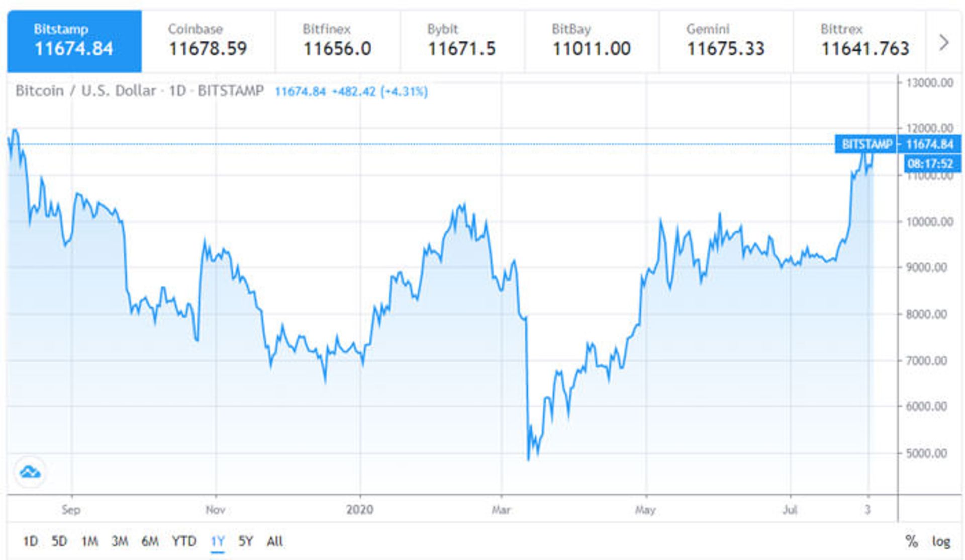 نمودار قیمت بیت کوین تا ماه اوت ۲۰۲۰