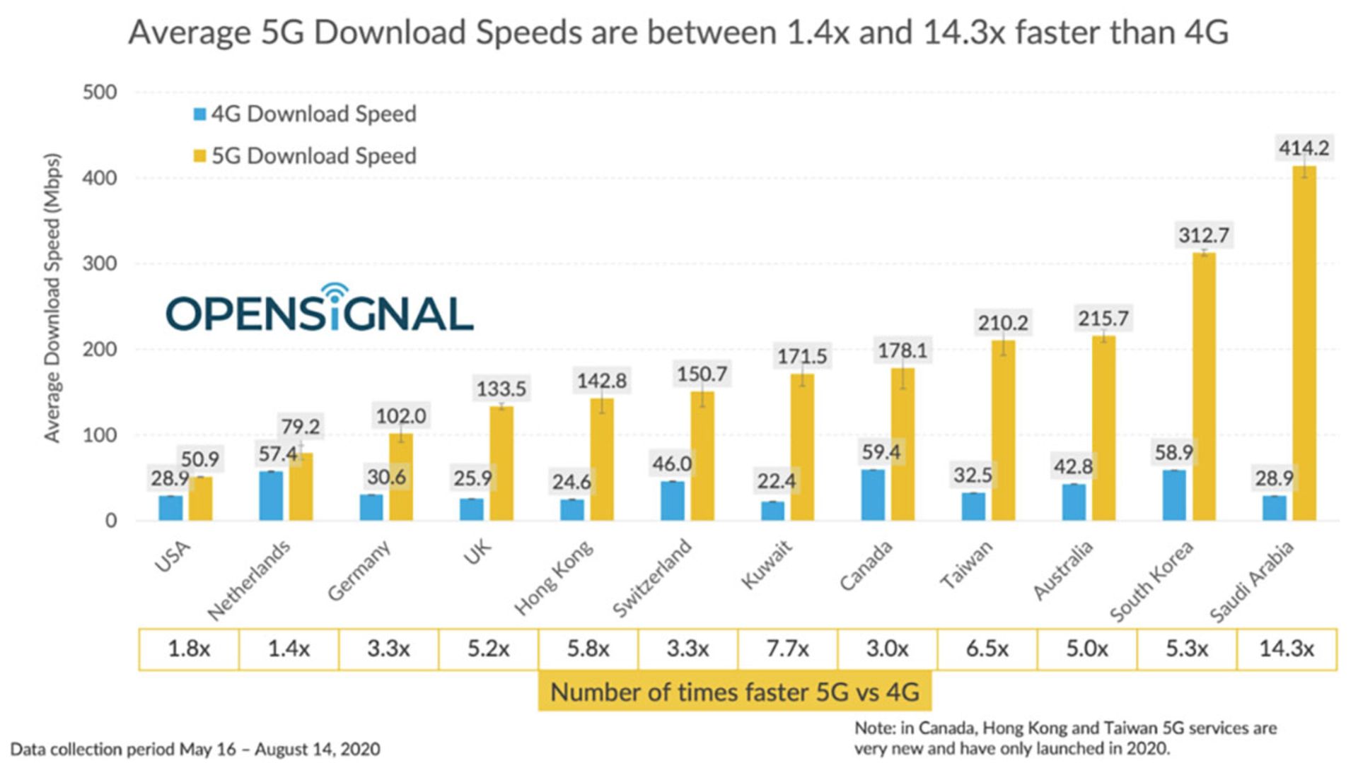 میانگین سرعت 5G در ۱۲ کشور