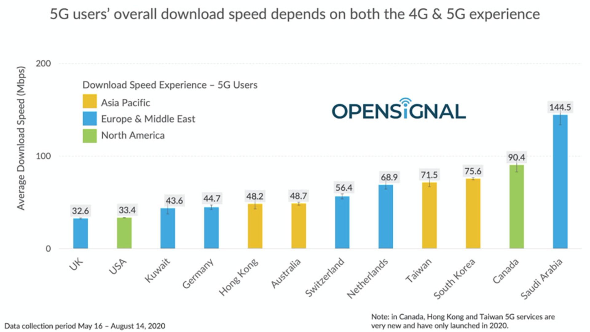 میانگین سرعت دانلود کاربران در شبکه 5G در ۱۲ کشور
