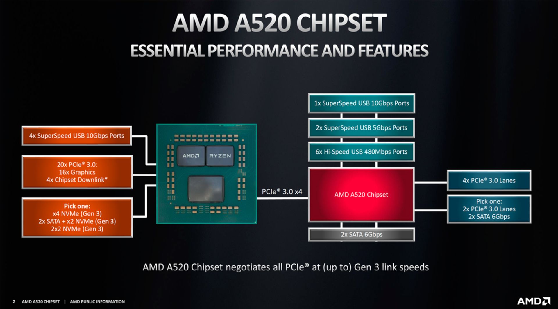 مشخصات و ویژگی های مادربرد ای ام دی ای 520 / AMD A520