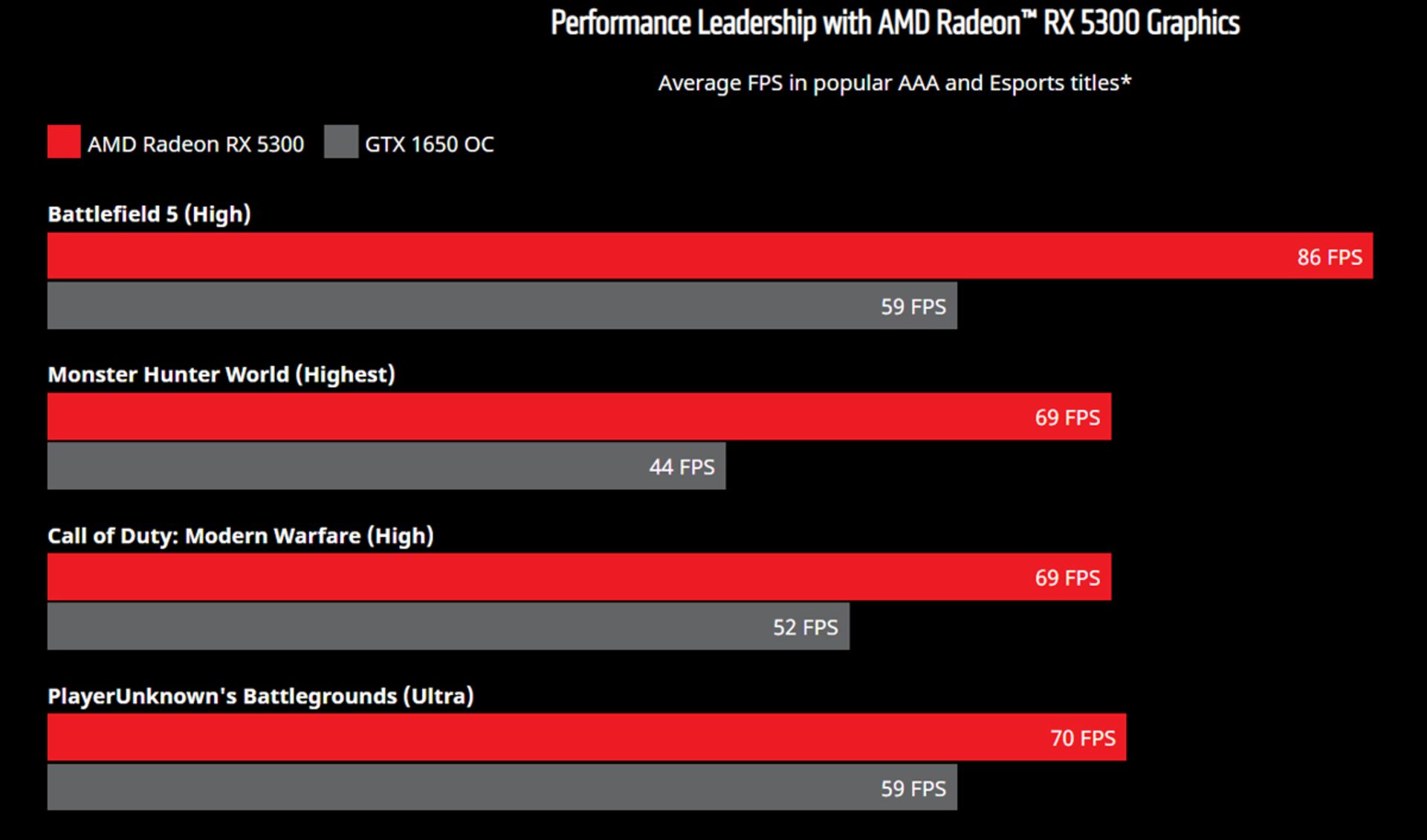 مقایسه کارت گرافیک AMD Radeon RX 5300 با انویدیا جی فورس 1650 در بازی بتلفیلد و کالاف دیوتی