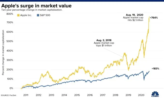 ارزش بازار اپل / Apple market cap value