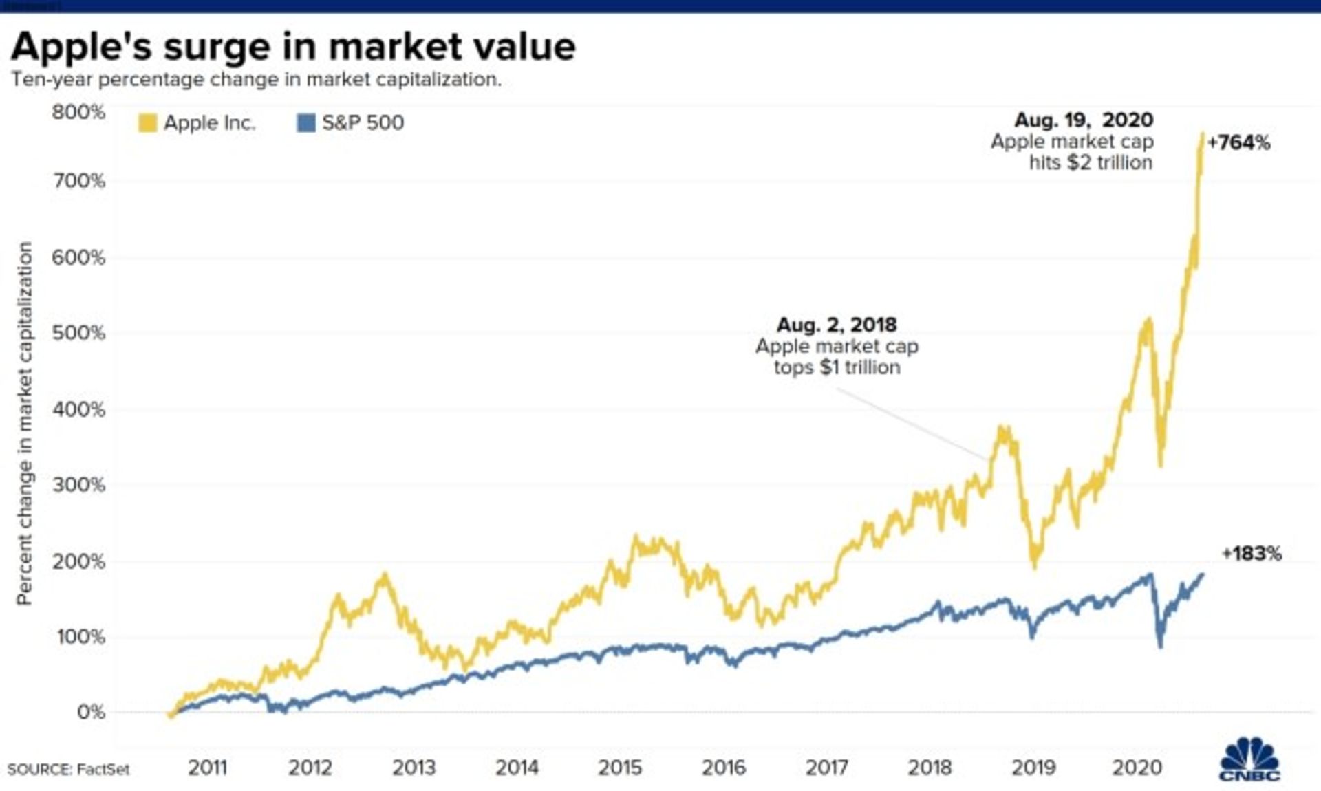 ارزش بازار اپل / Apple market cap value