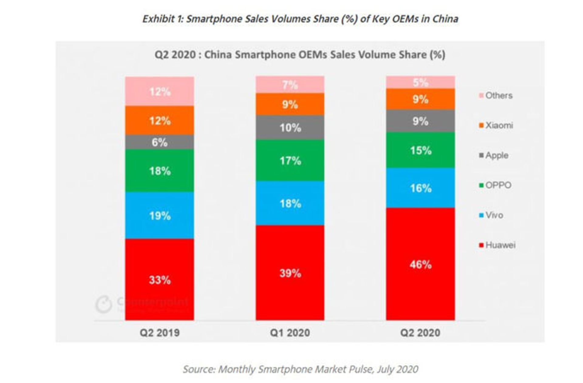 نمودار سهم شرکت‌های تولیدکننده‌ی گوشی هوشمند از بازار چین