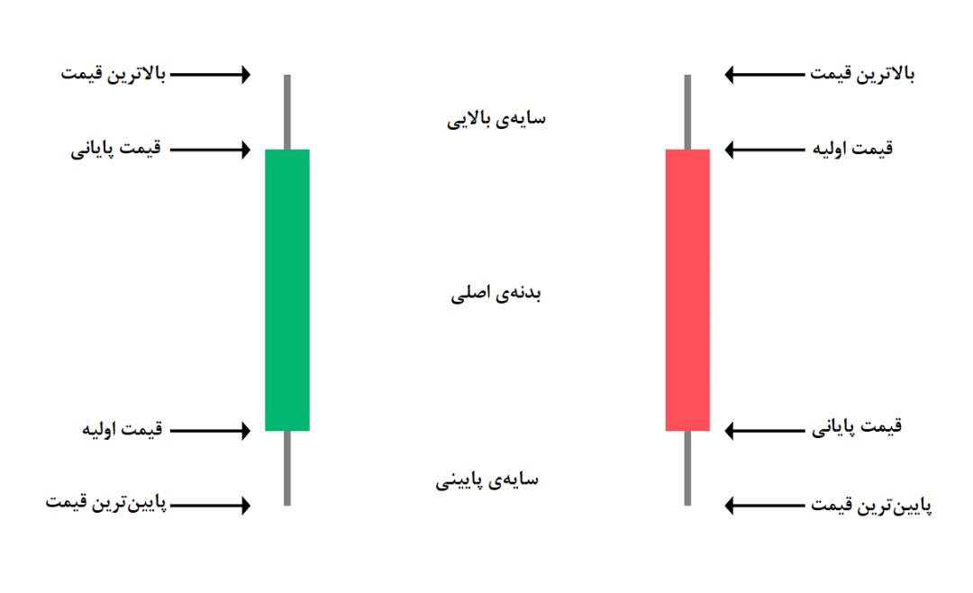 الگوی شمع ژاپنی