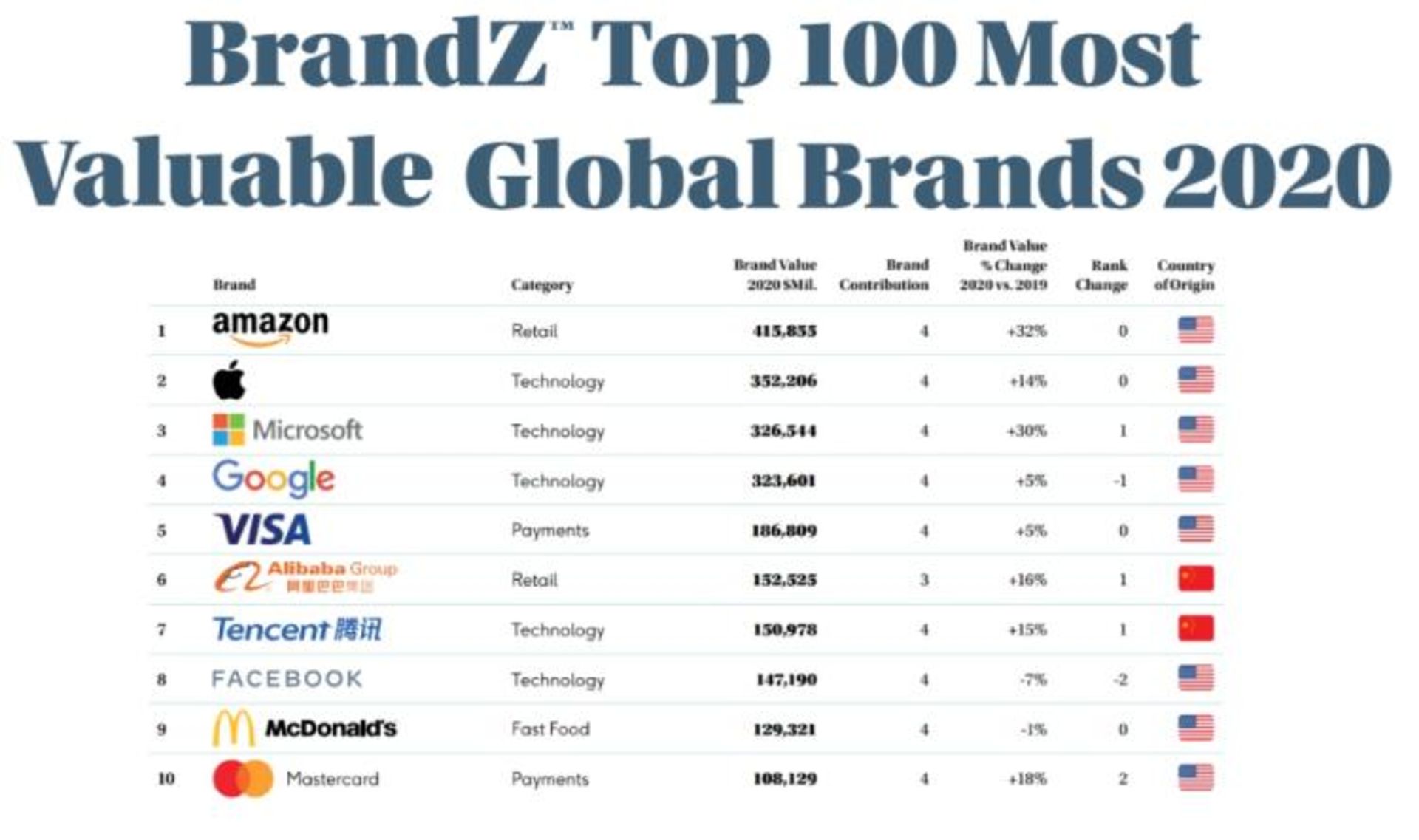 فهرست برندزی از باارزش‌ترین برندهای جهان در سال ۲۰۲۰