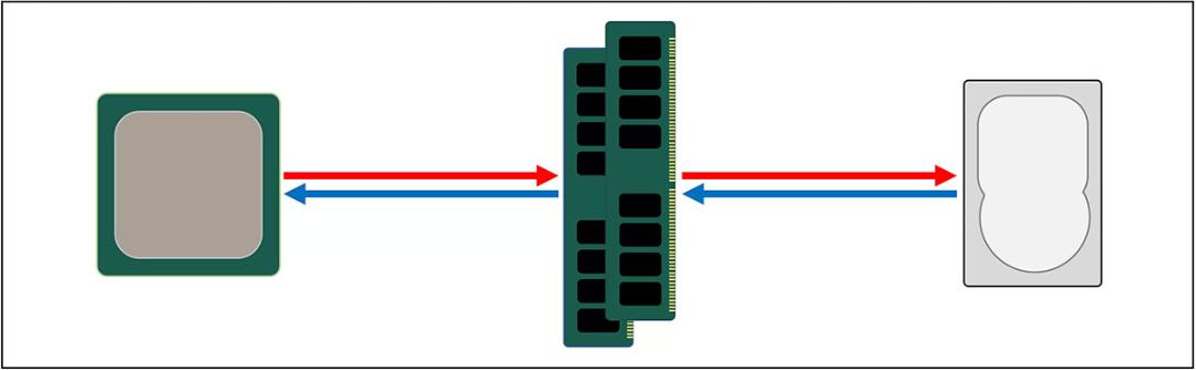 رم واسط CPU و درایو ذخیره‌سازی