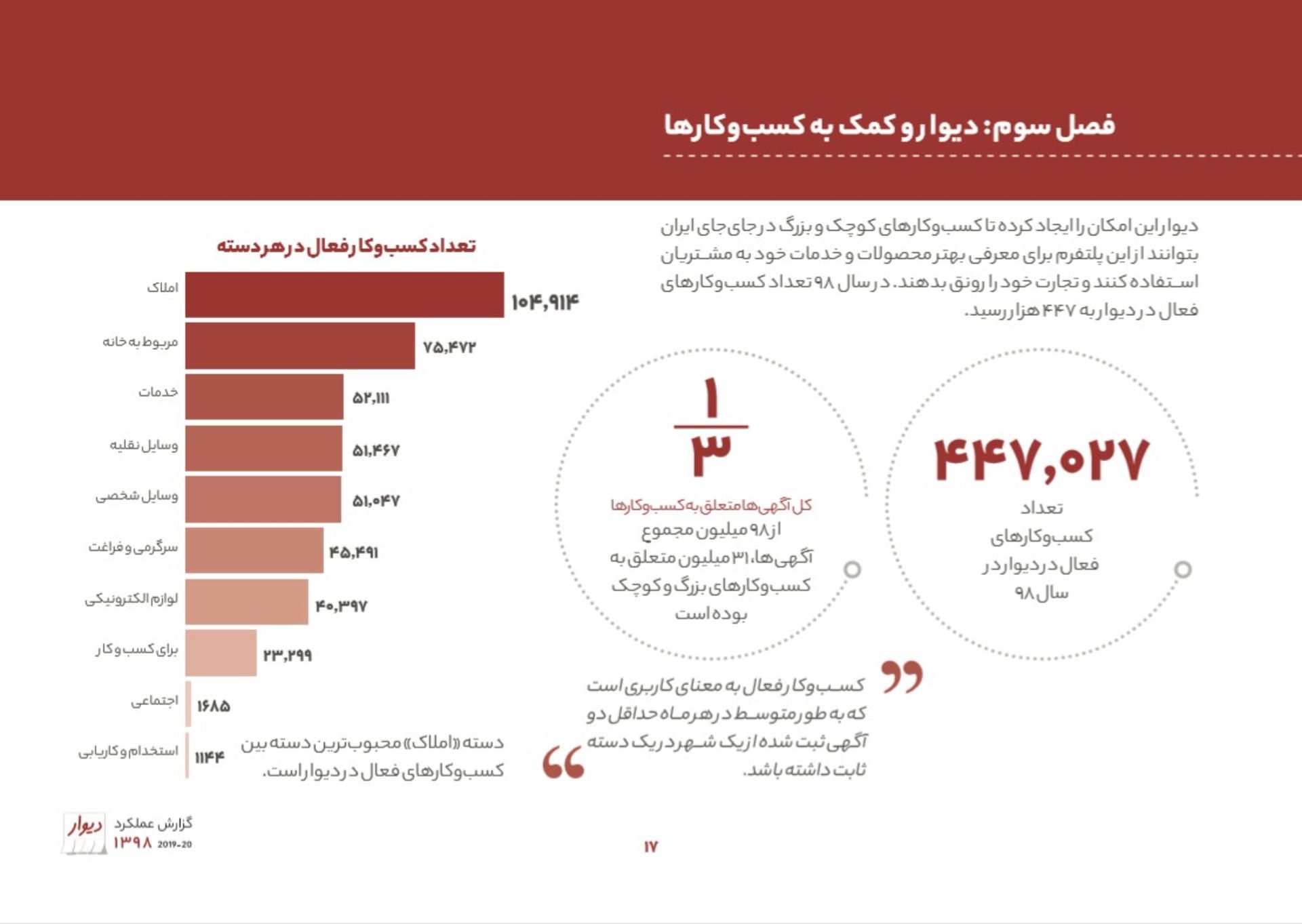 نمودار تعداد کسب و کارهای فعال در دیوار با صدرنشینی دسته املاک