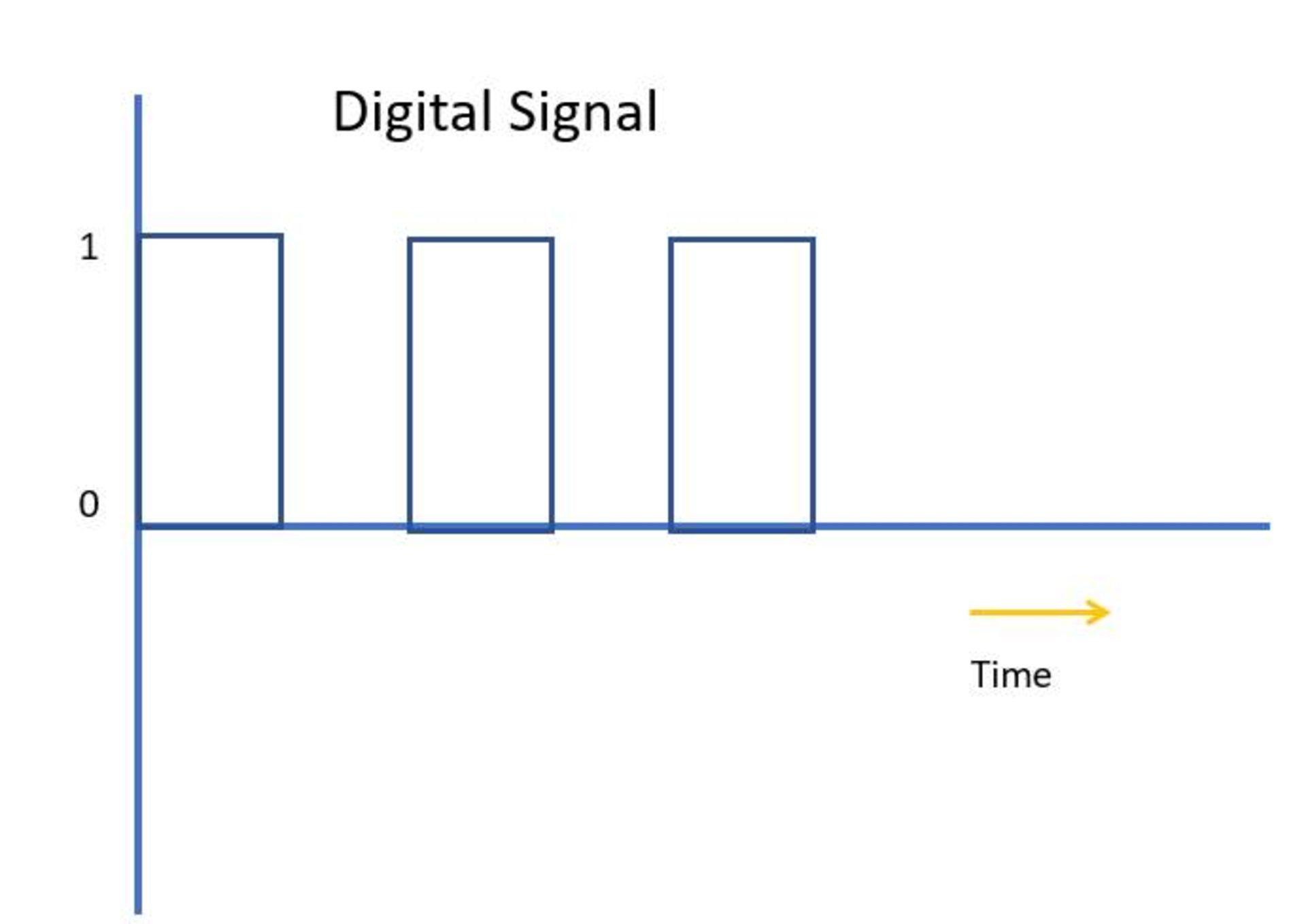 سیگنال دیجیتال