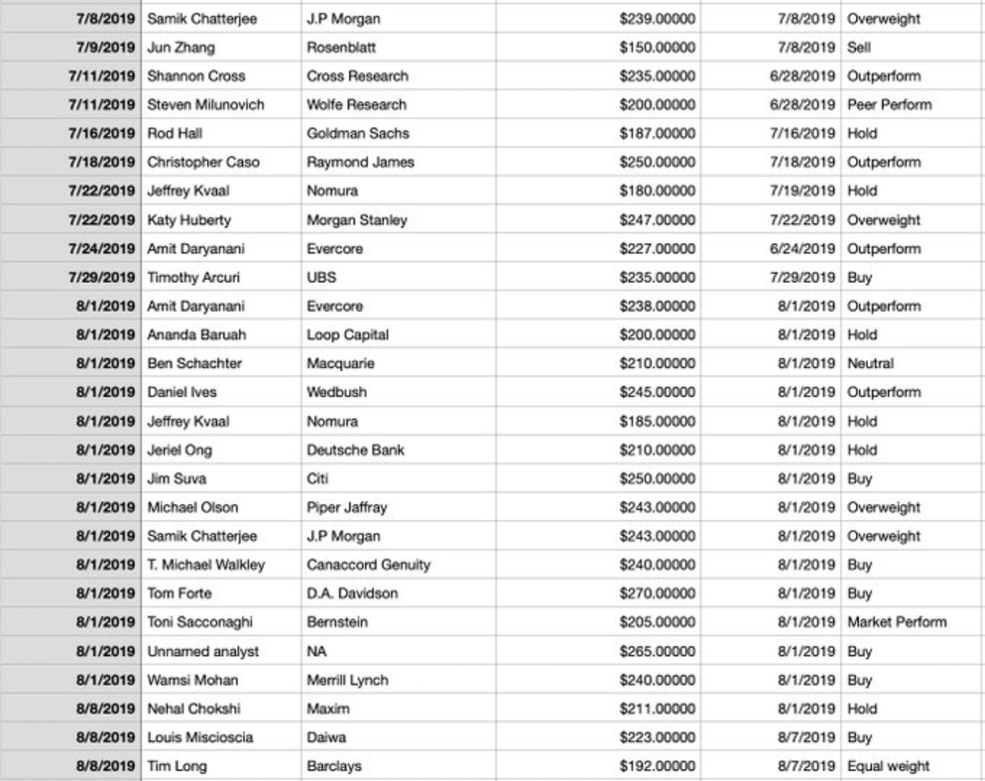 پیش بینی سال گذشته تحلیلگران از ارزش سهام اپل / Apple AAPL در 2020