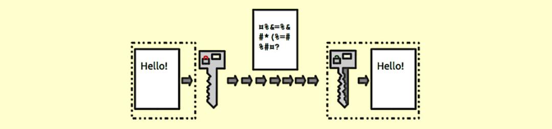 رمزنگاری / Encryption