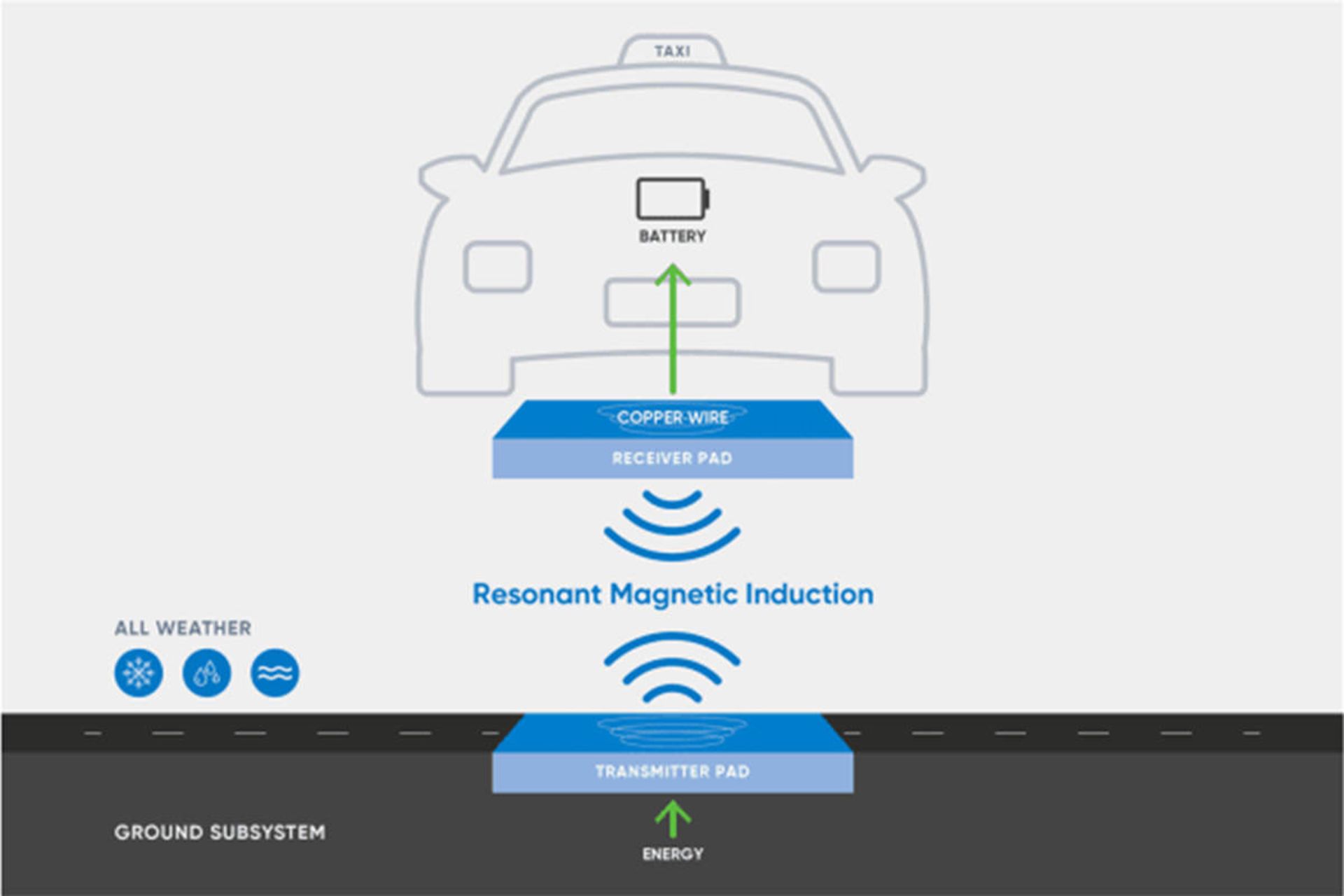 مکانیزم عملکرد فناوری شارژ بی سیم خودروی الکتریکی / electric car