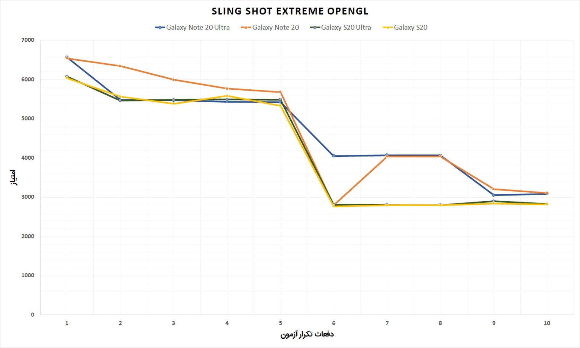 آزمون استرس گلکسی نوت ۲۰ و گلکسی نوت ۲۰ اولترا