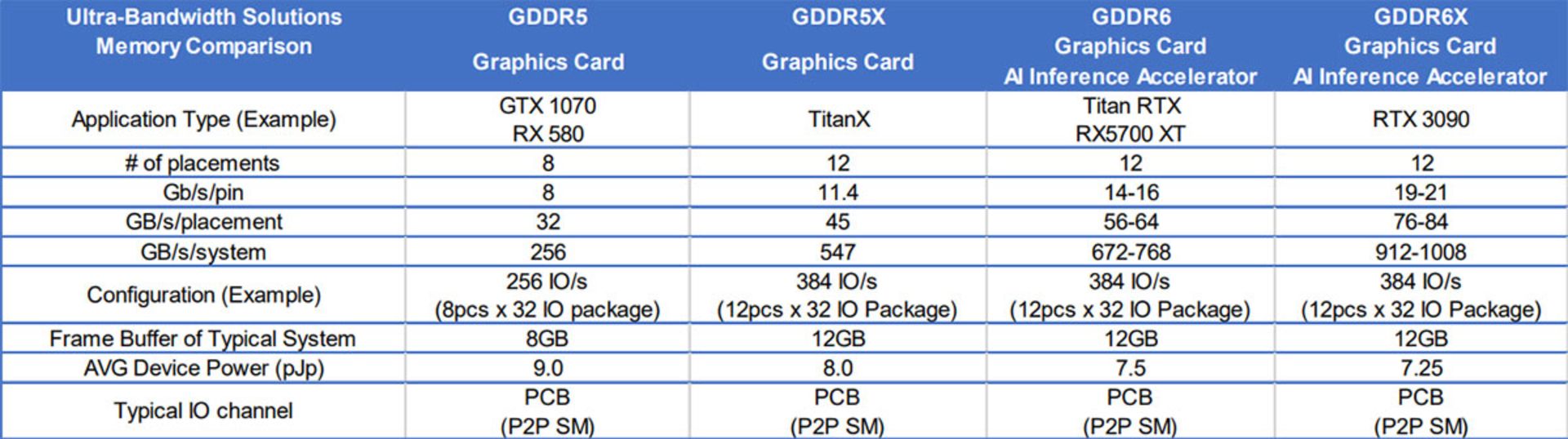 مرجع متخصصين ايران مقايسه قابليت هاي مايكرون GDDR6X