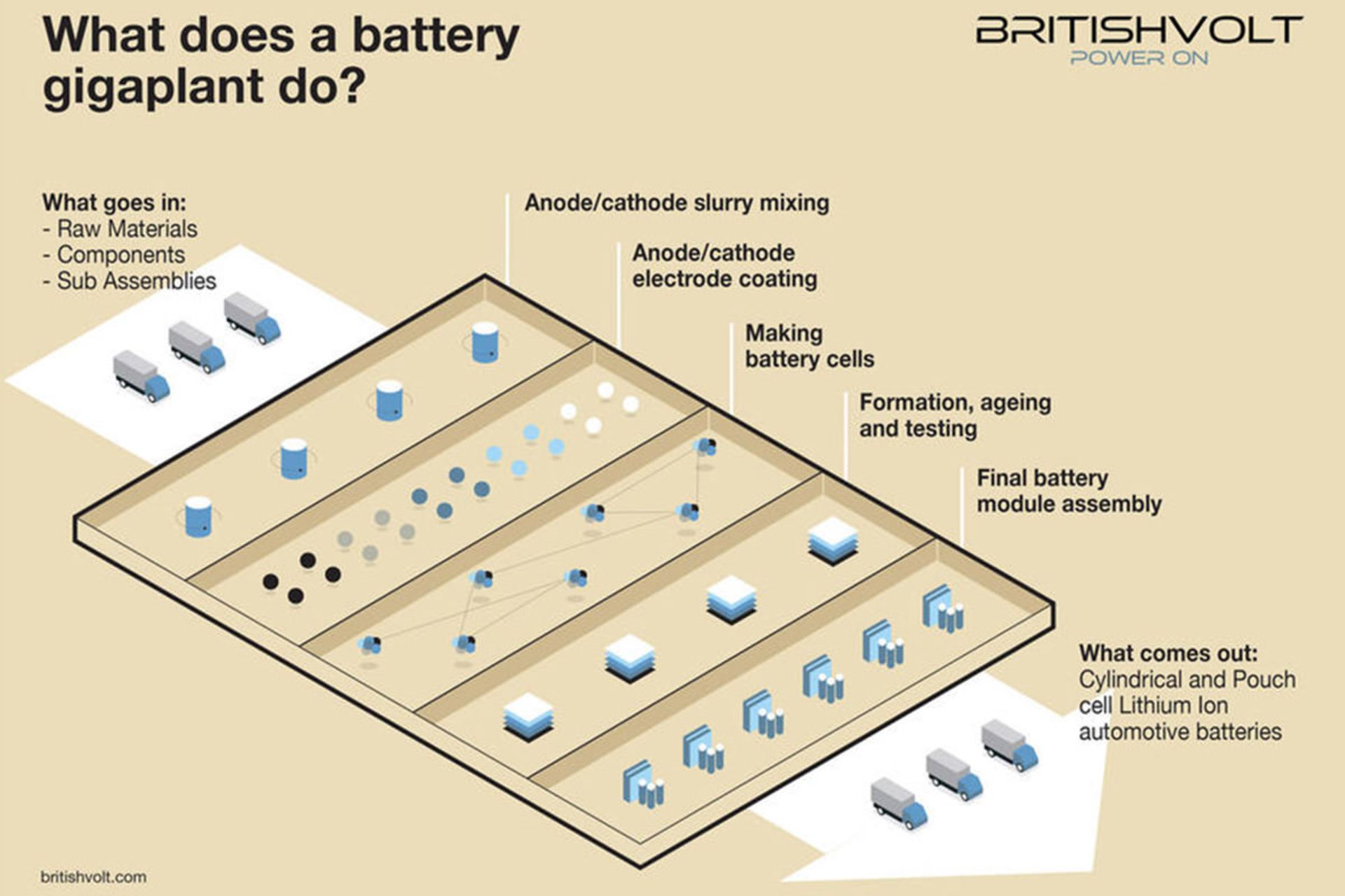 کارخانه تولید باتری خودروی الکتریکی گیگافکتوری / gigafactory