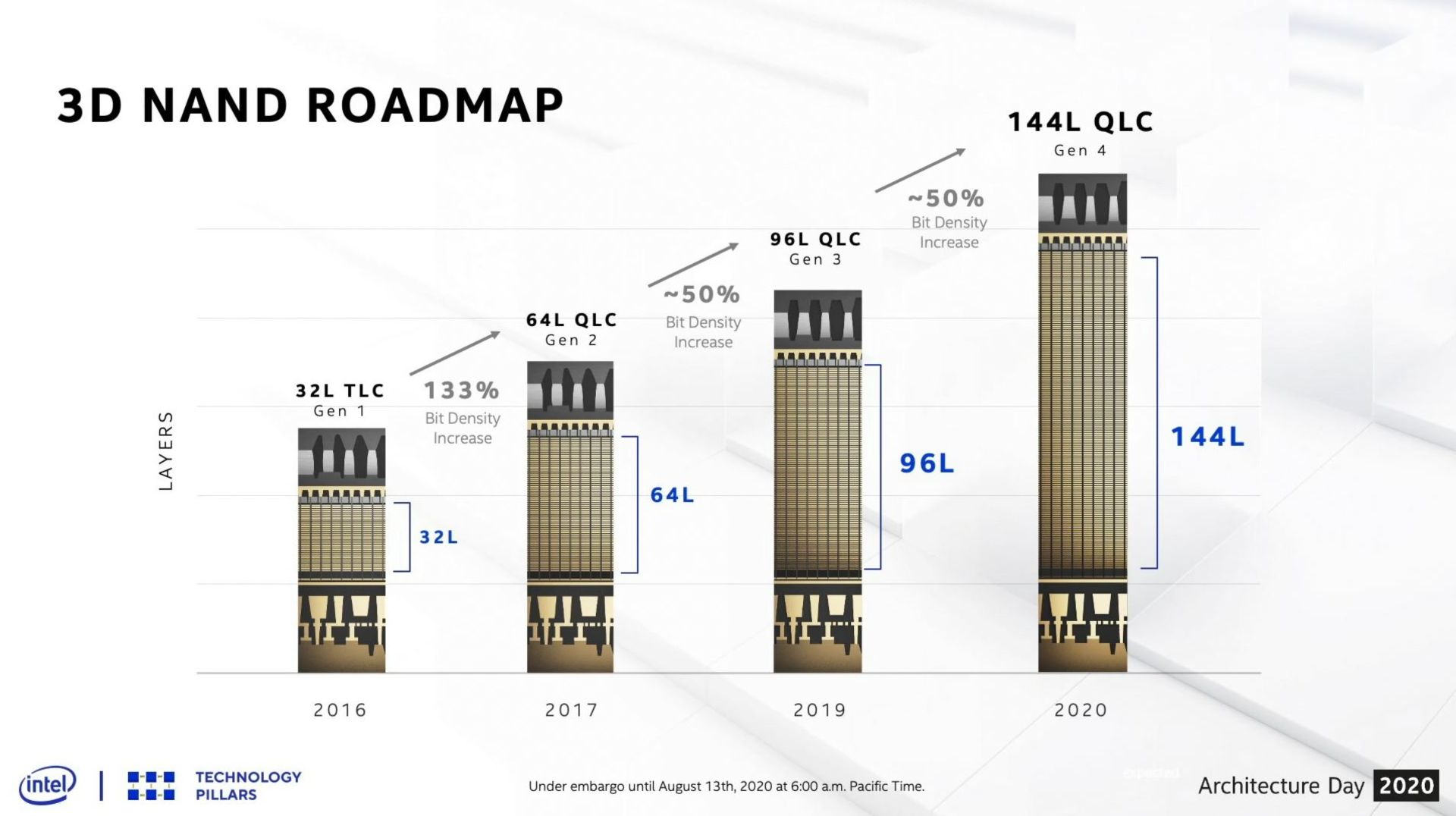 مرجع متخصصين ايران نقشه راه حافظه 3D NAND اينتل / Intel شامل 144 لايه QLC