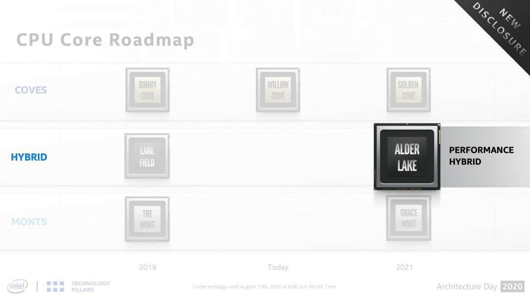 نقشه راه پردازنده الدر لیک اینتل / Intel Alder Lake هیبریدی