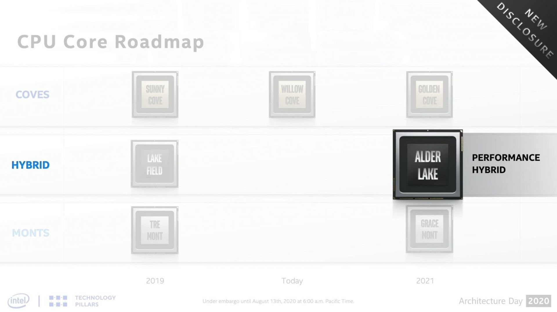 مرجع متخصصين ايران نقشه راه پردازنده الدر ليك اينتل / Intel Alder Lake هيبريدي