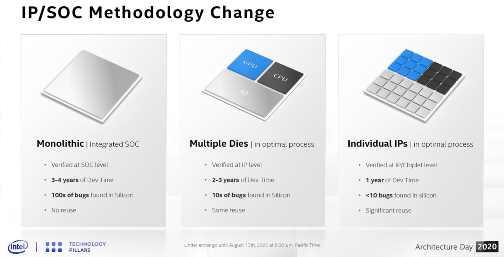 اسلاید طراحی چیپلت اینتل / Intel در مراسم 2020 روز معماری