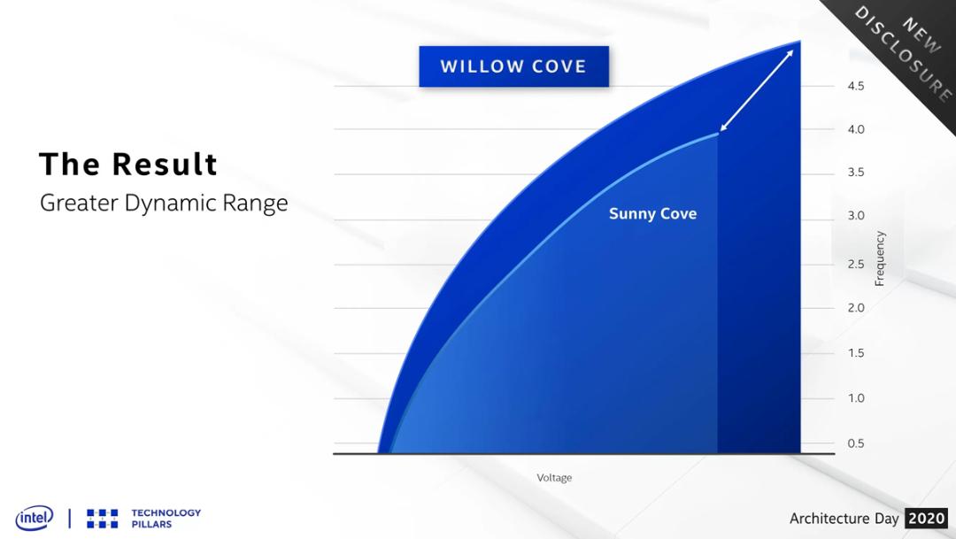 آثار استفاده از هسته Willow Cove در اینتل تایگر لیک / Intel Tiger Lake