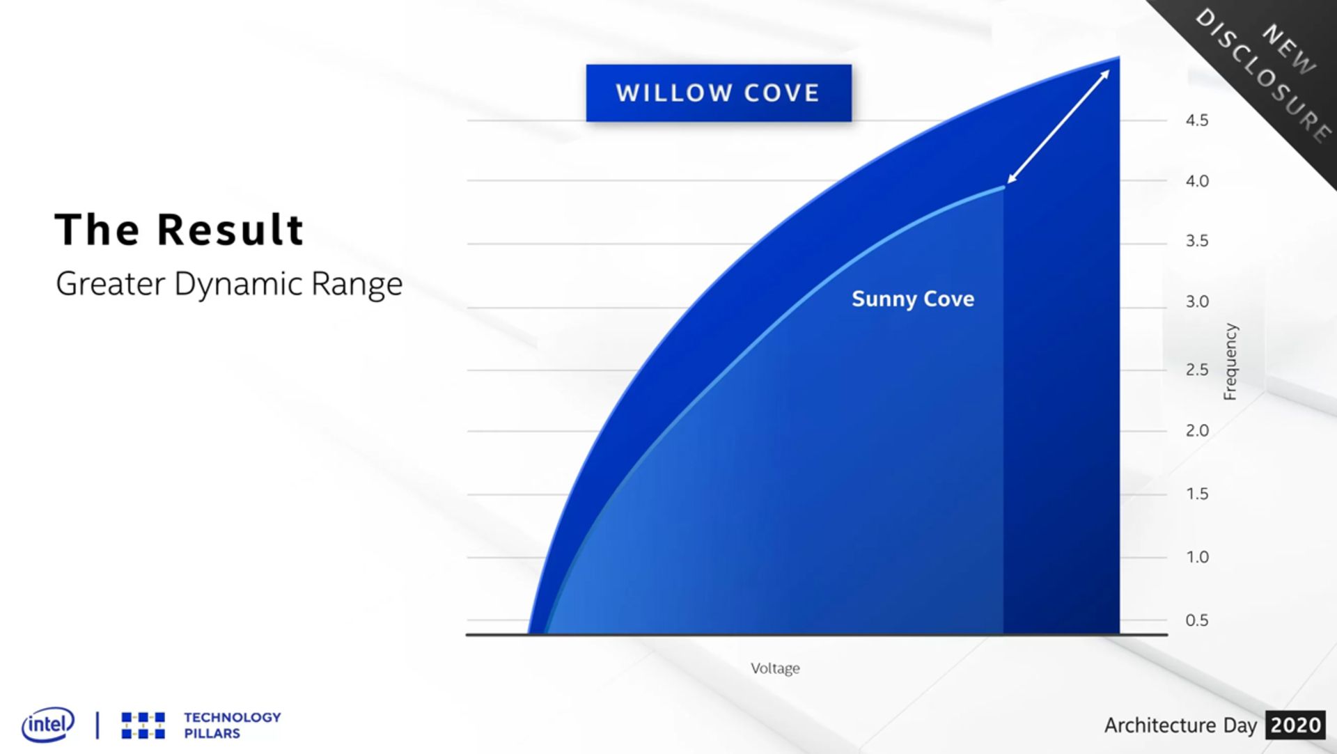 آثار استفاده از هسته Willow Cove در اینتل تایگر لیک / Intel Tiger Lake