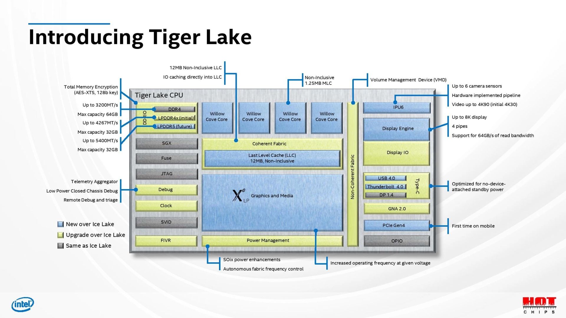 نمودار ویژگی های تراشه اینتل تایگر لیک / Intel Tiger Lake