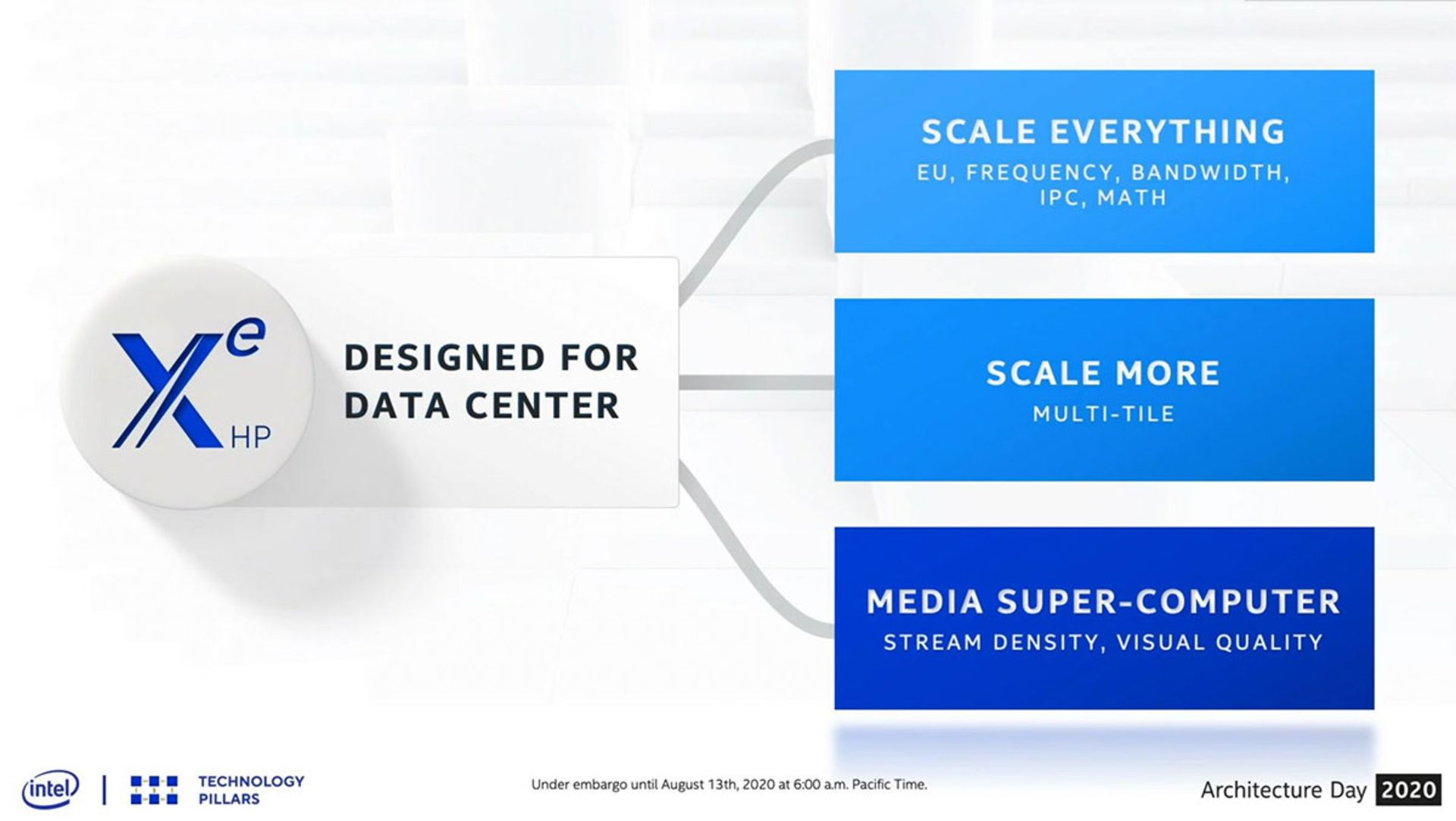 پردازنده Intel Xe مخصوص دیتاسنتر