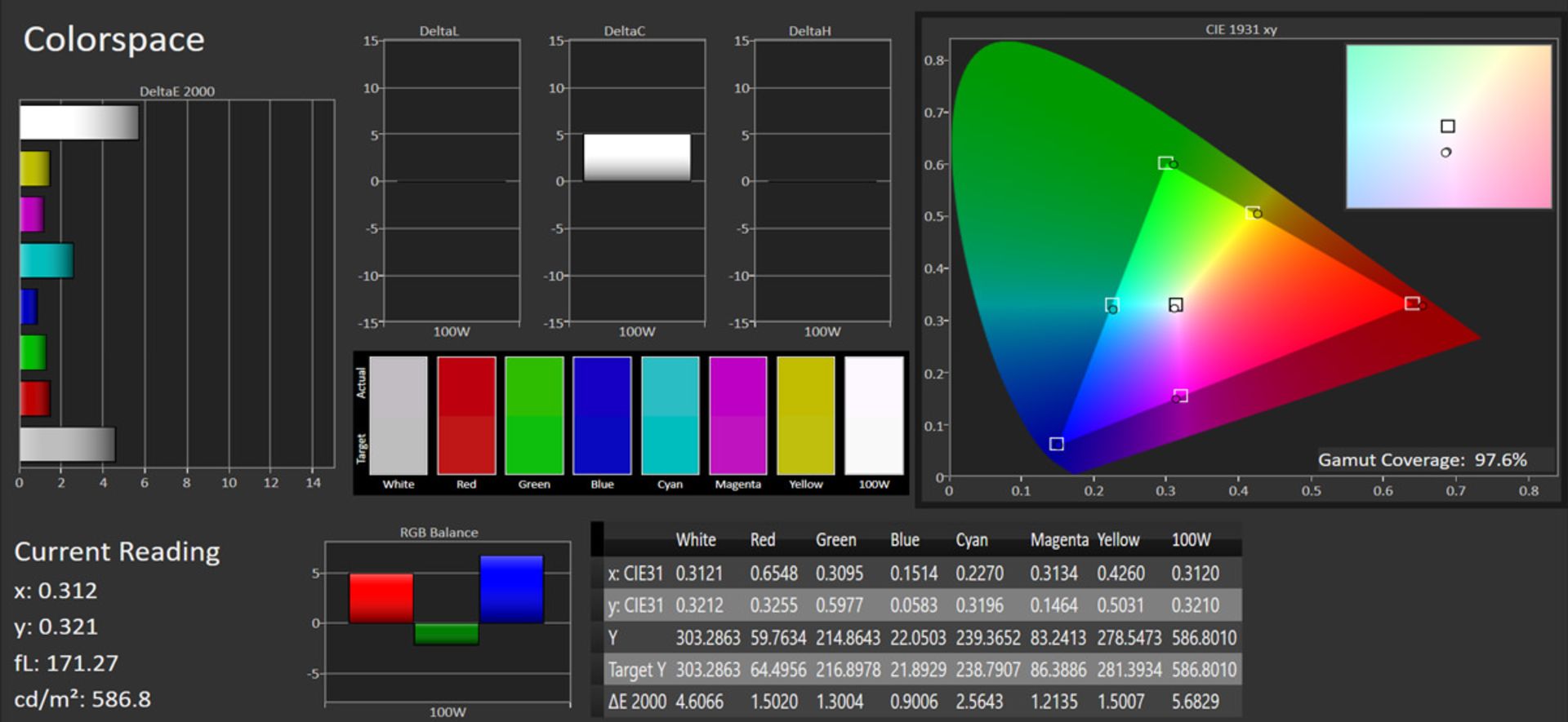 پوشش فضای رنگی sRGB در نمایشگر آیپد پرو ۱۲.۹ مدل ۲۰۲۰