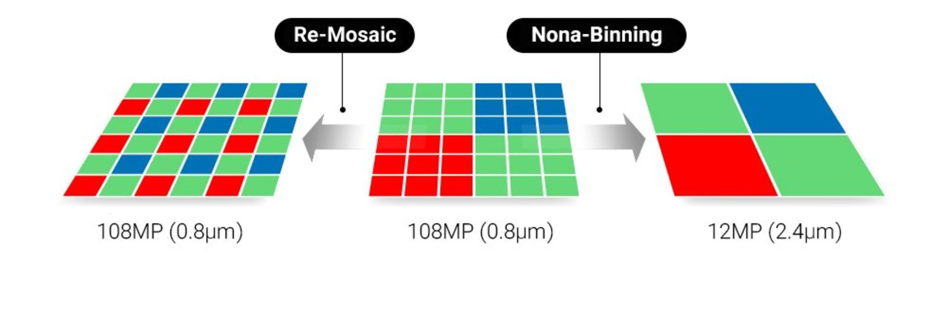 سازوکار سنسور نوناسل ۱۰۸ مگاپیکسلی در گلکسی نوت ۲۰ اولترا