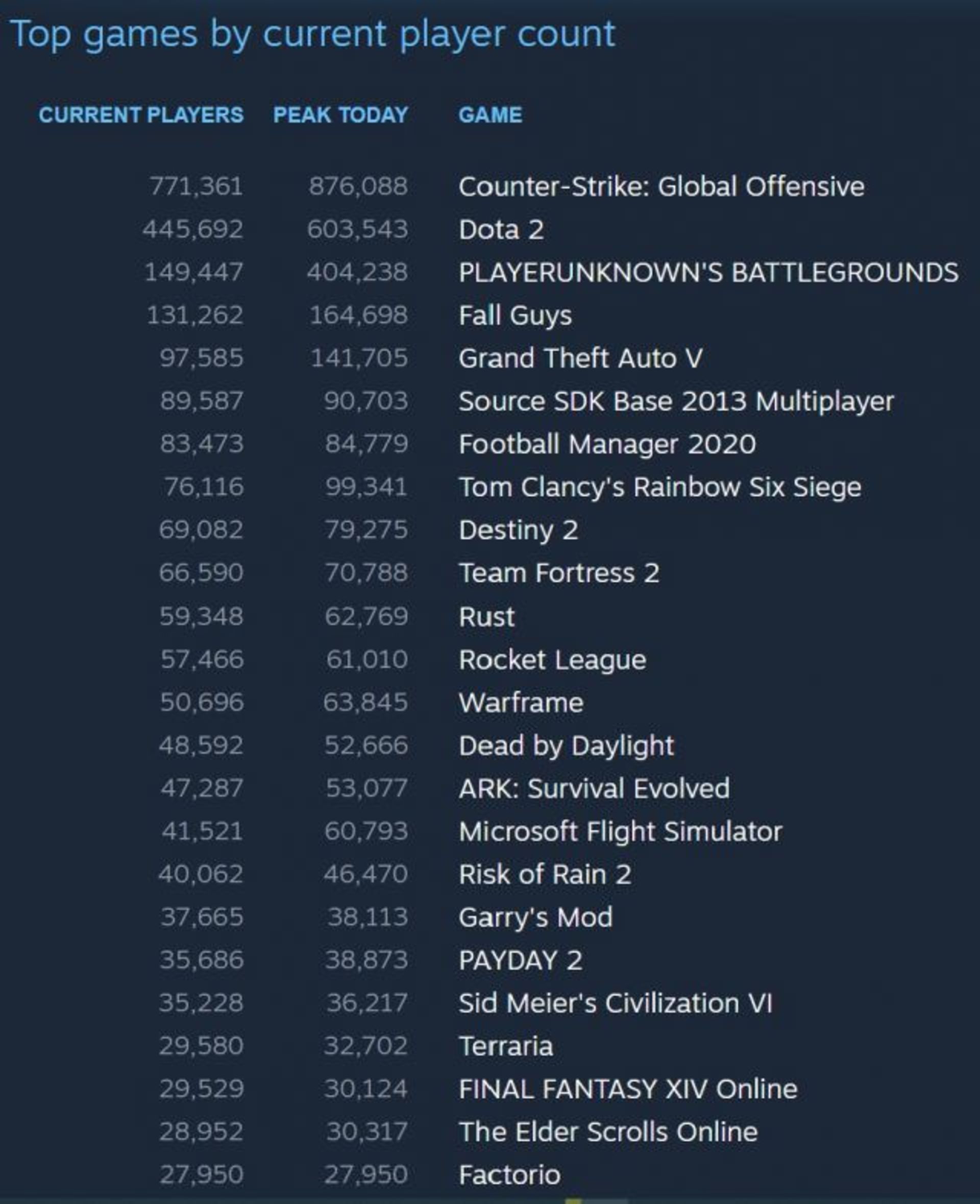 محبوب ترین بازی‌های رایانه شخصی