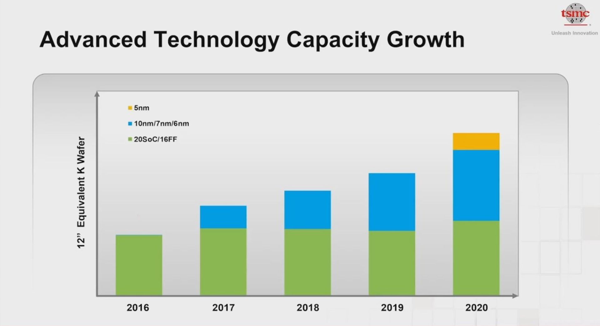 میزان پیشرفت لیتوگرافی تی اس ام سی / TSMC