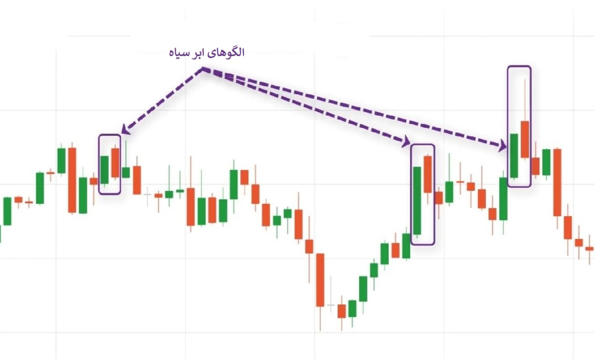الگوی شمع ژاپنی/ ابر سیاه