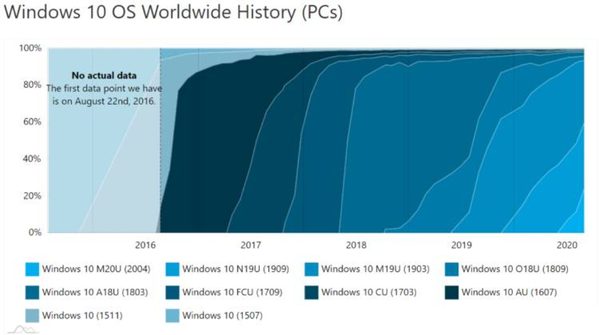 تاریخچه ای از میزان استفاده از نسخه‌های ویندوز ۱۰