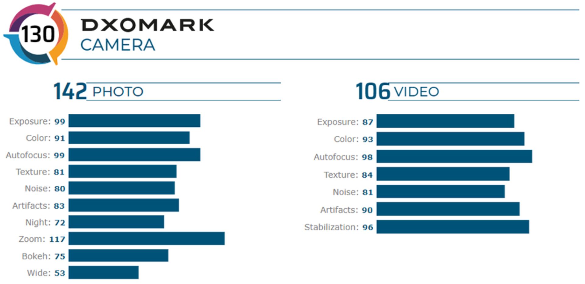 امتیاز DxOMark دوربین شیائومی می 10 اولترا / Xiaomi Mi 10 Ultra