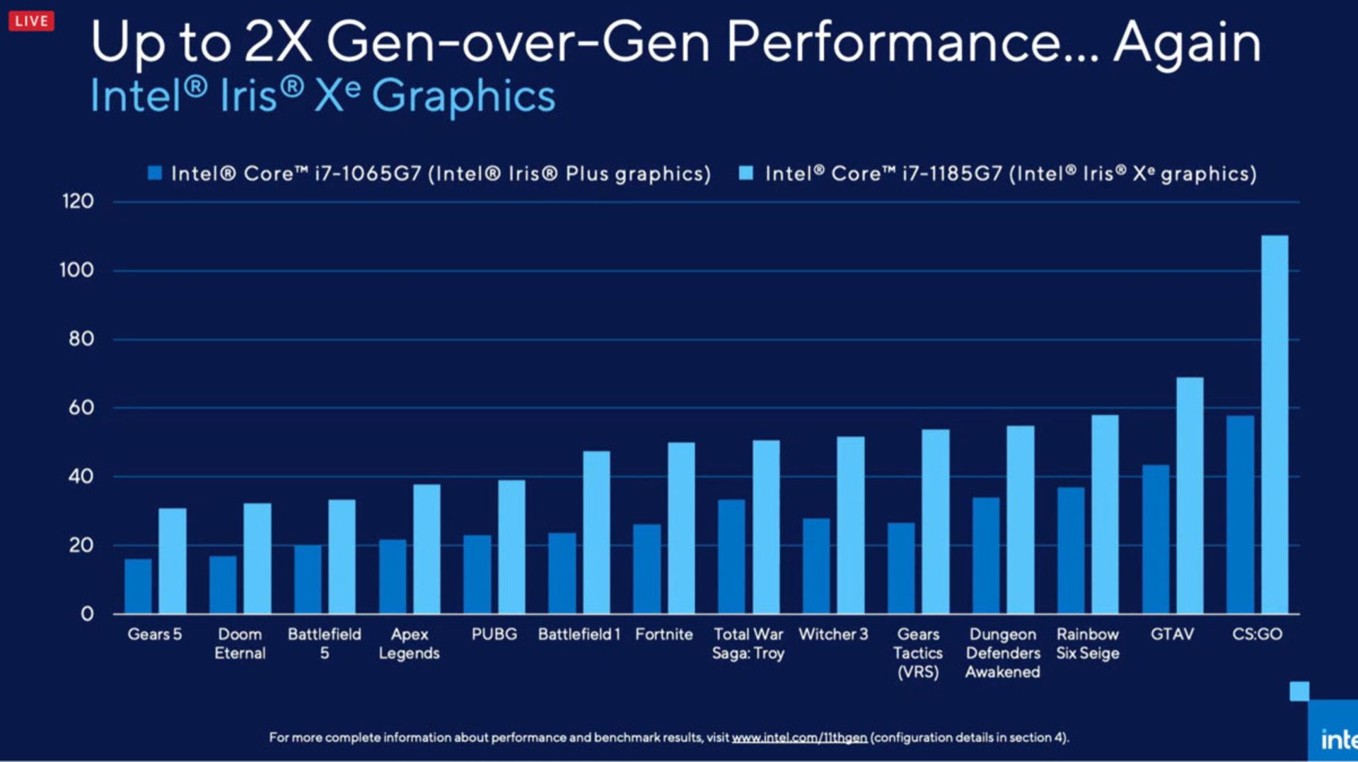 بهبود دوبرابری عملکرد Xe نسبت به نسل قبل