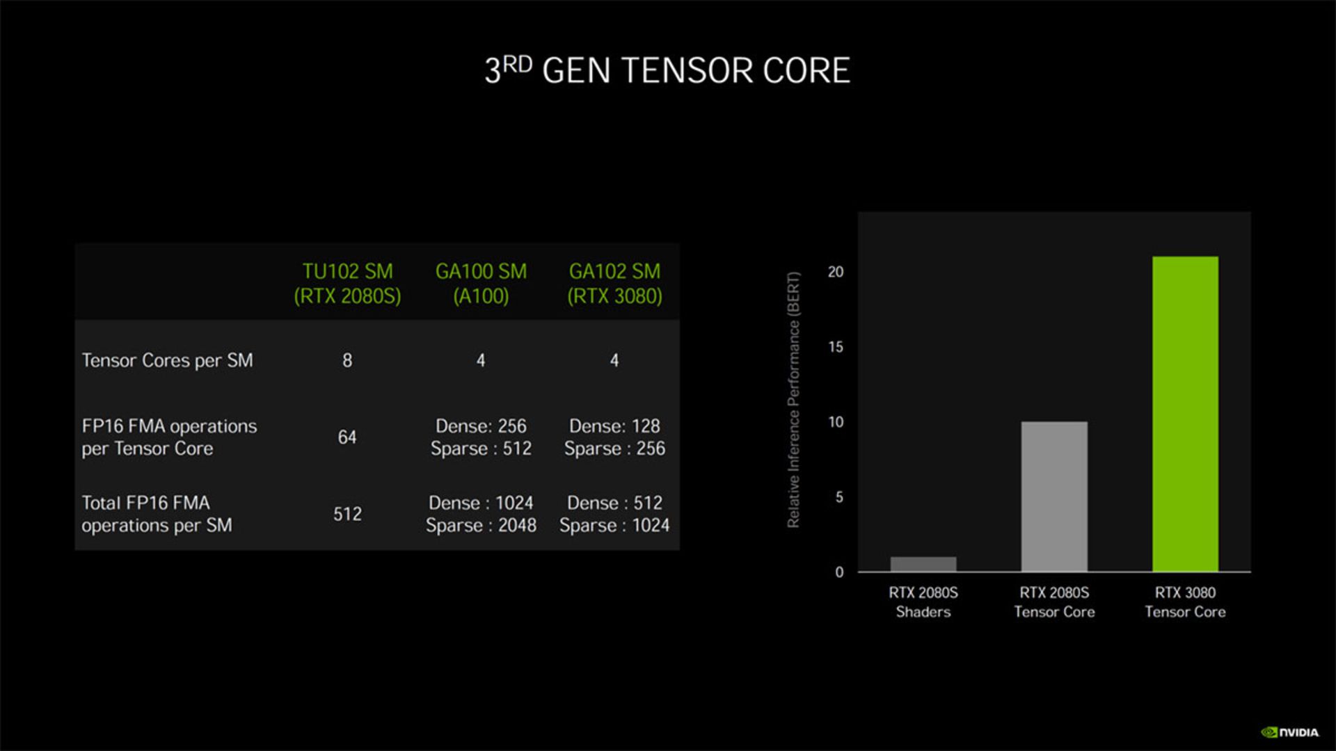هسته تنسور نسل سوم انویدیا امپر / Nvidia Ampere