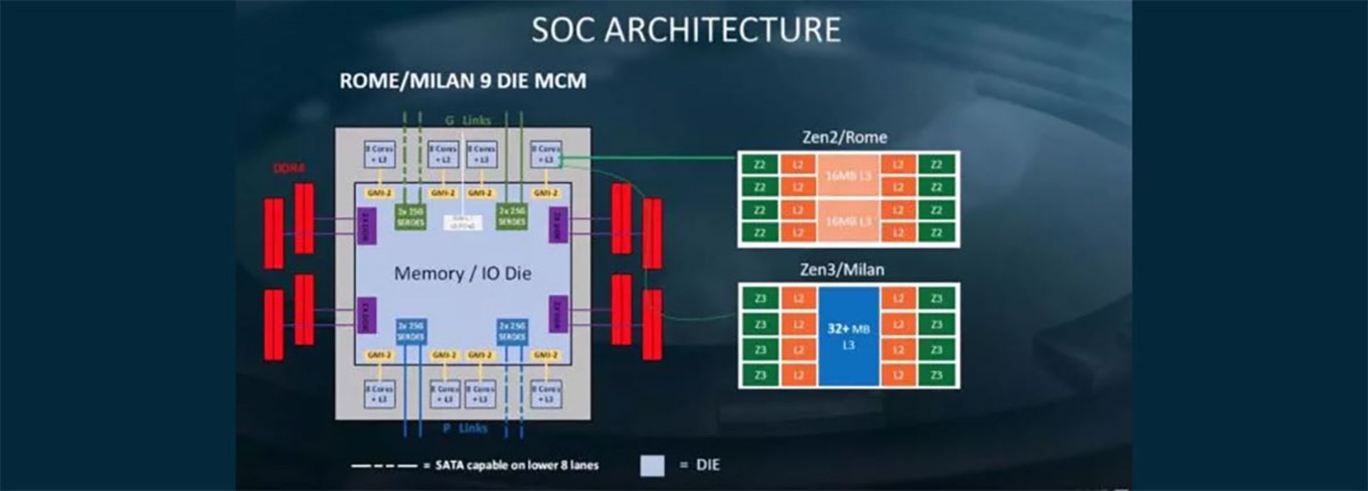 معماری SOC پردازنده‌های سرور رم و میلان