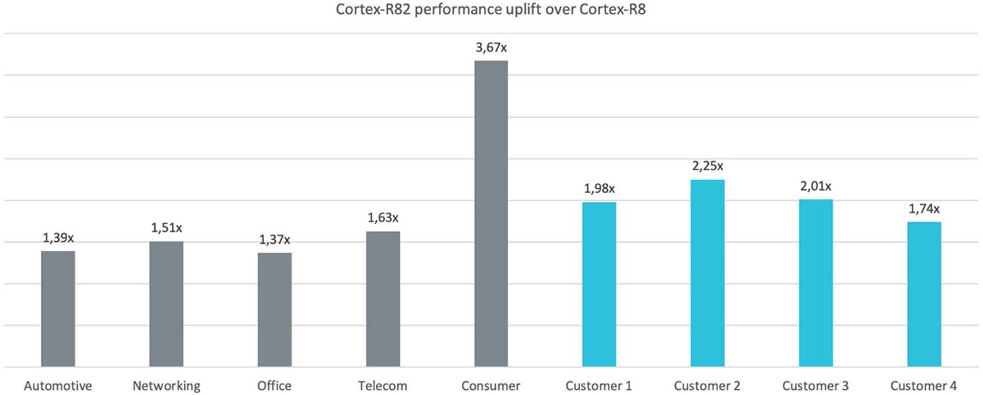 قدرت بیشتر هسته پردازشی Arm Cortex-R82 نسبت به نسل قبل