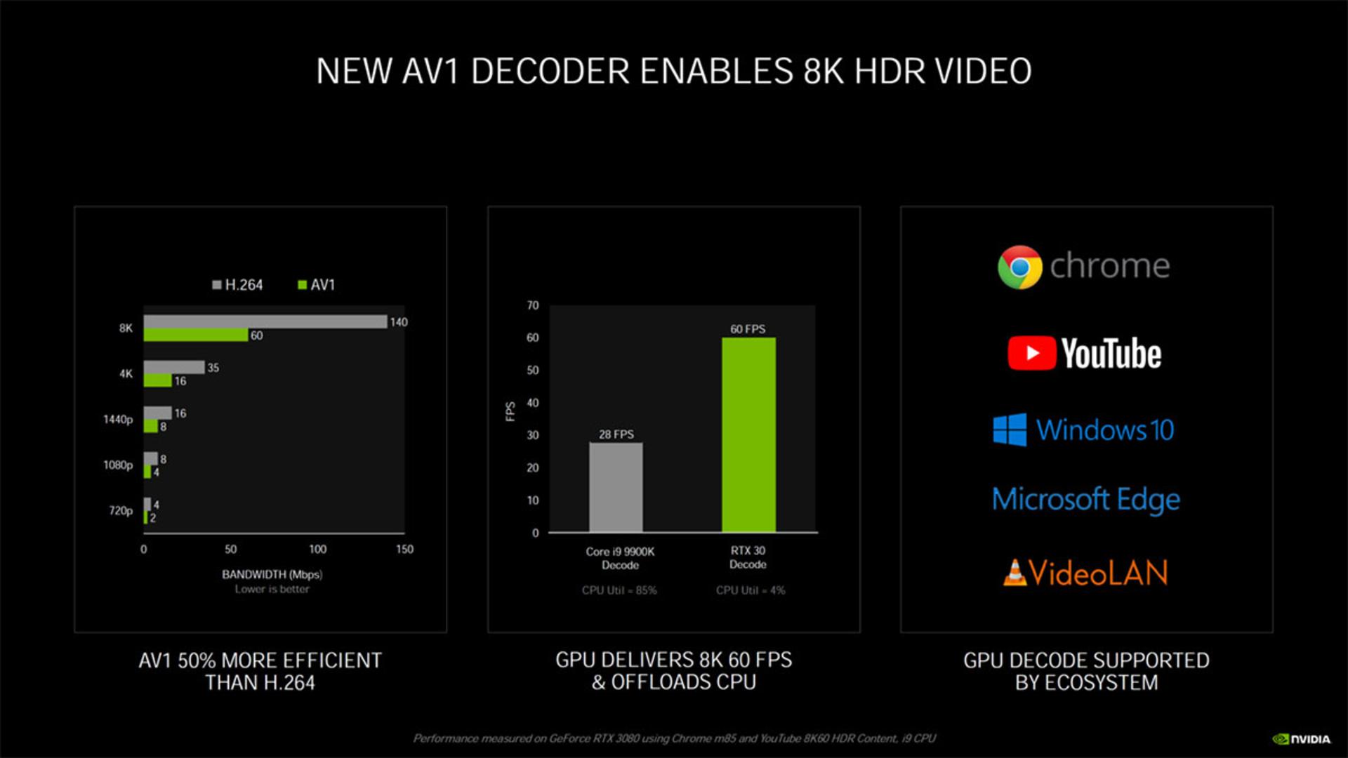 AV1 Decoder در RTX 30