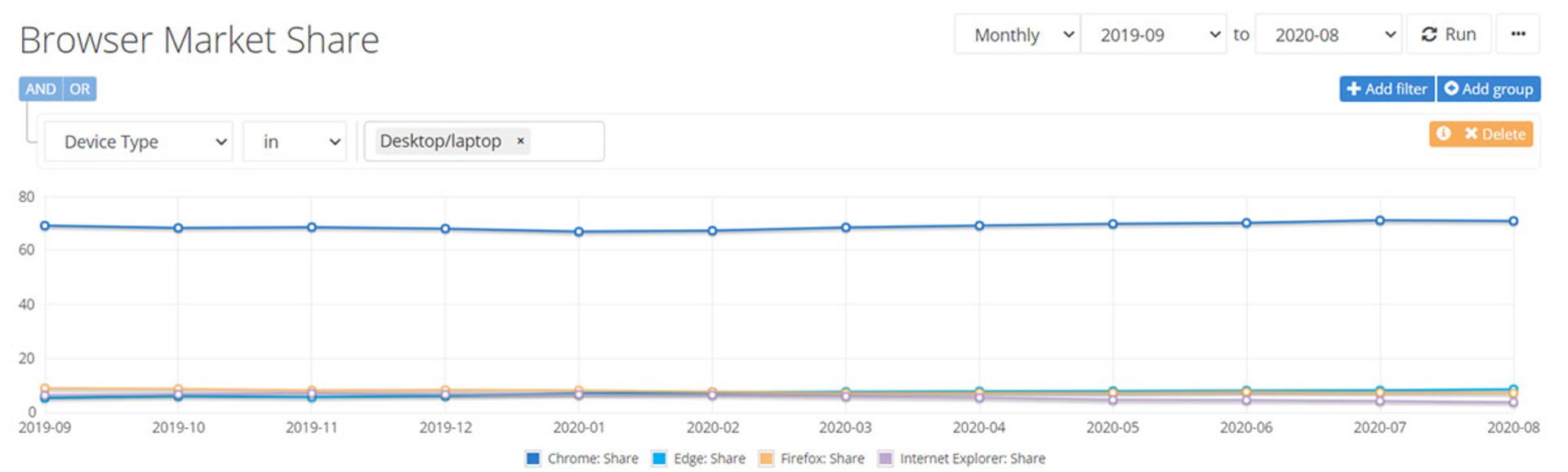 سهم بازار مرورگر