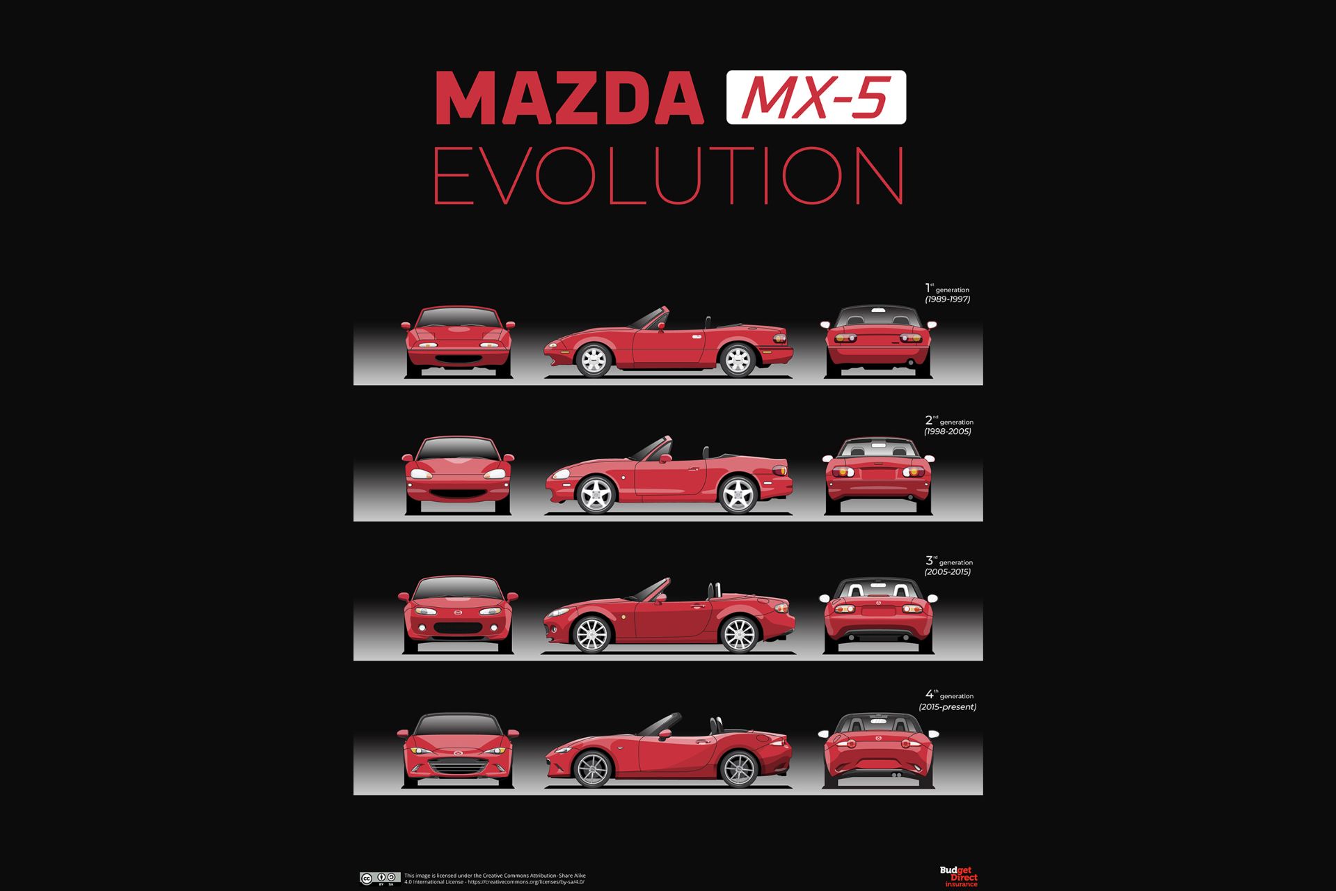 نسل های مختلف خودرو مزدا MX-5
