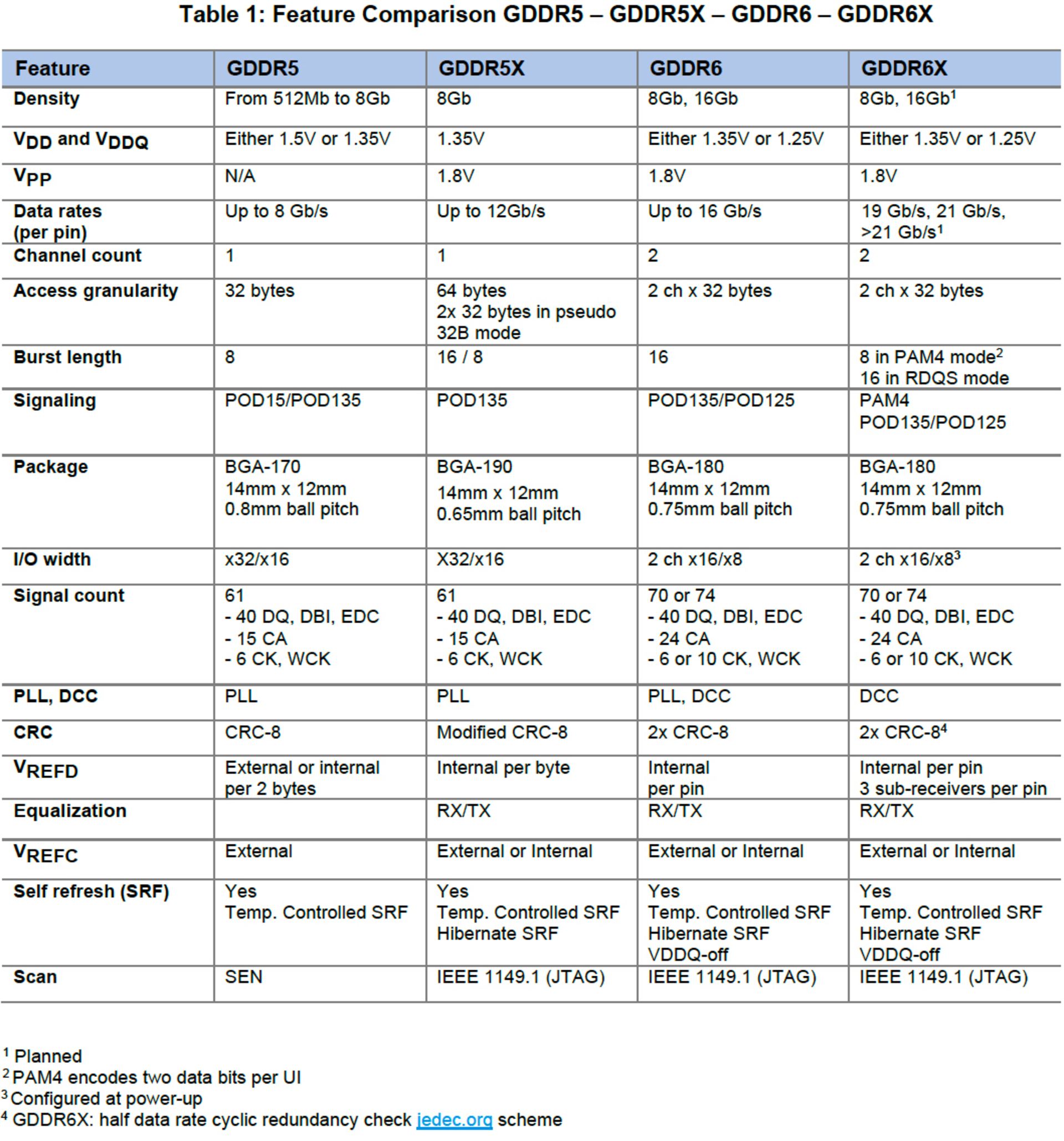 جدول مقایسه حافظه GDDR5 و GDDR5X و GDDR6 و GDDR6X