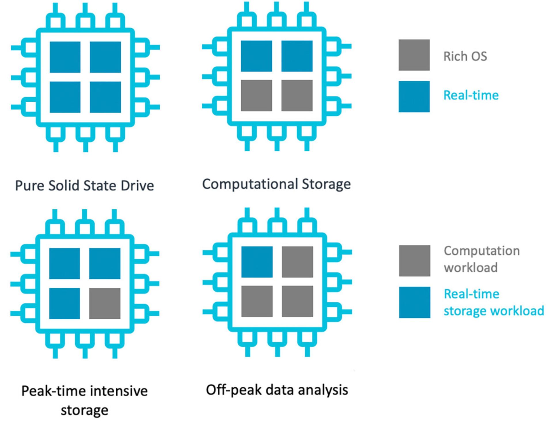 کاربردهای متنوع هسته پردازشی Arm Cortex-R82