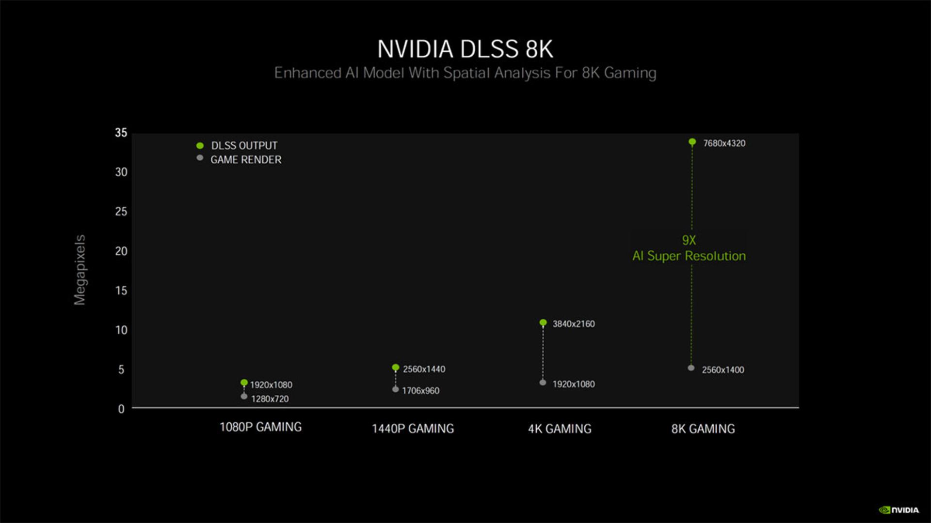 Nvidia DLSS 8K