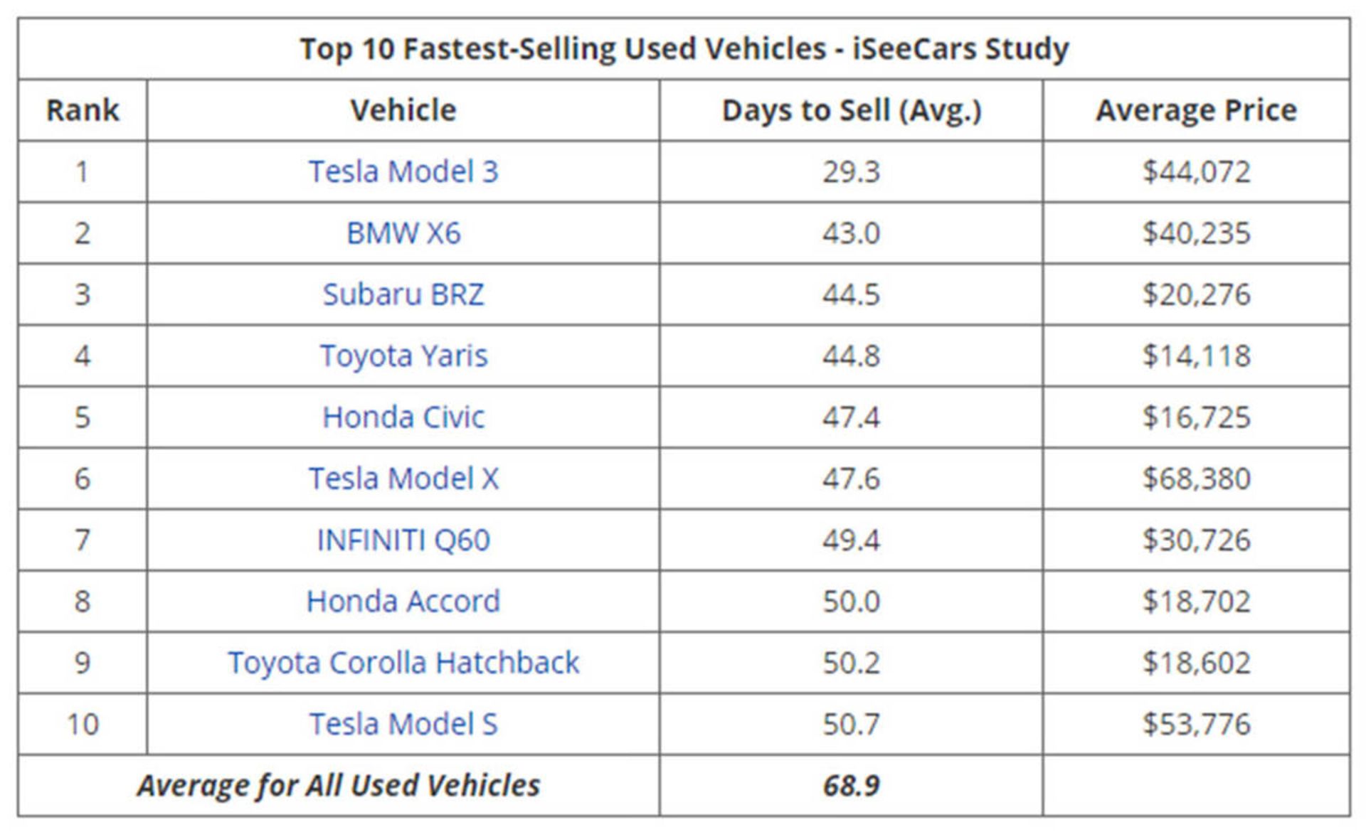 فهرست پرفروش ترین خودروهای دست دوم بازار آمریکا