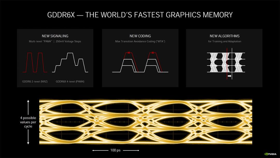  حافظه گرافیکی GDDR6X