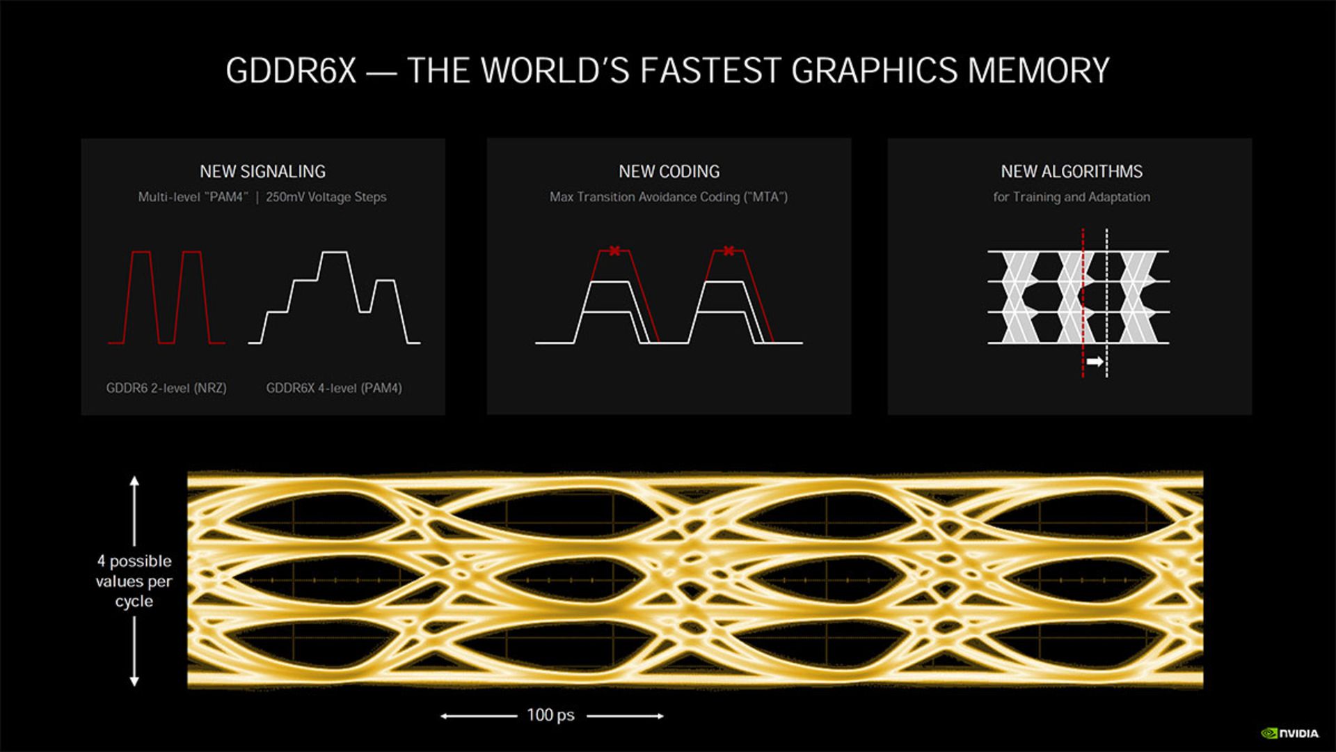  حافظه گرافیکی GDDR6X